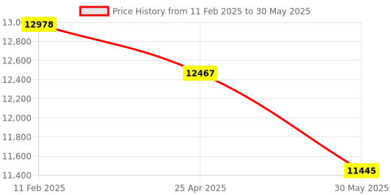 industrybuying.com Hensel Empty boxes with hinged lid Mi 9301 hensel Price History Graph from 11 Feb 2025 to 30 May 2025