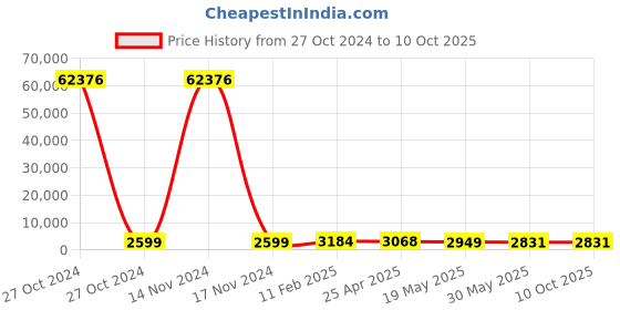 industrybuying.com Hensel Grommets for conduit, EDR 16 hensel Price History Graph from 27 Oct 2024 to 9 Oct 2025
