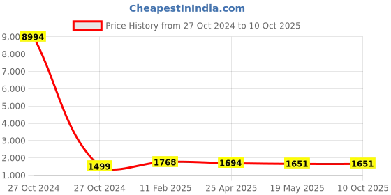 industrybuying.com Hensel Grommets for conduit, EDR 40 hensel Price History Graph from 27 Oct 2024 to 9 Oct 2025