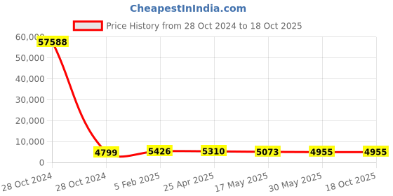 industrybuying.com Hensel M 12 x 1.5 Synthetic Long Entry Metric Thread Plastic Cable Gland with Sealing Ring hensel Price History Graph from 28 Oct 2024 to 17 Oct 2025