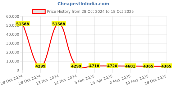 industrybuying.com Hensel M 12 x 1.5 Synthetic Short Entry Metric Thread Plastic Cable Gland with Sealing Ring hensel Price History Graph from 28 Oct 2024 to 17 Oct 2025