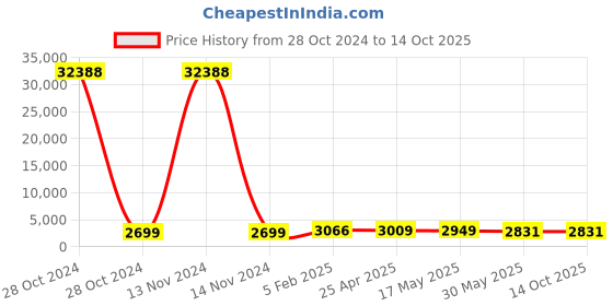 industrybuying.com Hensel M 16 x 1.5 Synthetic Short Entry Metric Thread Plastic Cable Gland with Reducing ling Ring hensel Price History Graph from 28 Oct 2024 to 14 Oct 2025