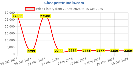 industrybuying.com Hensel M 16 x 1.5 Synthetic Short Entry Metric Thread Plastic Cable Gland with Sealing Ring hensel Price History Graph from 28 Oct 2024 to 15 Oct 2025