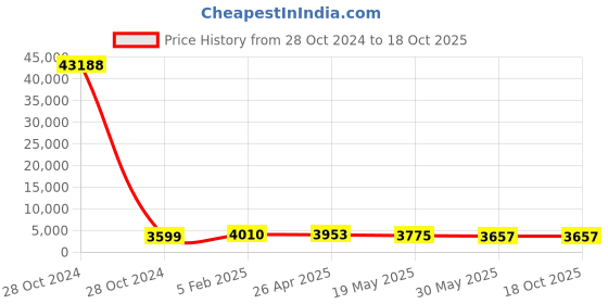 industrybuying.com Hensel M 20 x 1.5 Synthetic Long Entry Metric Thread Plastic Cable Gland with Reducing Sealing Ring hensel Price History Graph from 28 Oct 2024 to 18 Oct 2025