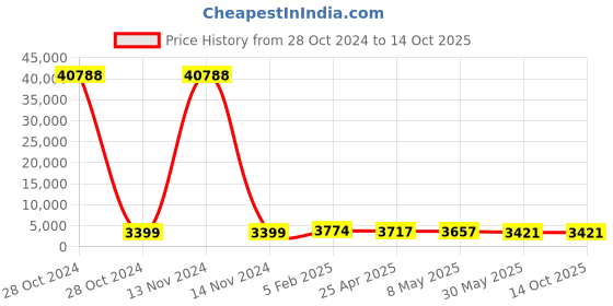 industrybuying.com Hensel M 20 x 1.5 Synthetic Long Entry Metric Thread Plastic Cable Gland with Sealing Ring hensel Price History Graph from 28 Oct 2024 to 14 Oct 2025