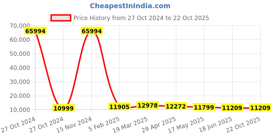 industrybuying.com Hensel M 20 X 1.5 Synthetic Reduction Fitting Grey Color Plastic Cable Gland, 3455.25.20 hensel Price History Graph from 27 Oct 2024 to 21 Oct 2025