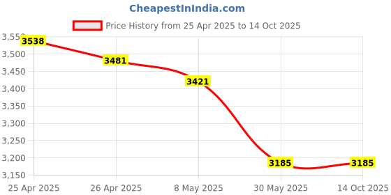 industrybuying.com Hensel M 20 x 1.5 Synthetic Short Entry Metric Thread Plastic Cable Gland with Sealing Ring hensel Price History Graph from 25 Apr 2025 to 14 Oct 2025