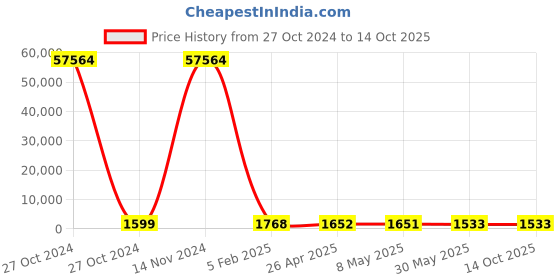 industrybuying.com Hensel M 25 x 1.5 Synthetic Locking Plug Plastic Cable Gland hensel Price History Graph from 27 Oct 2024 to 13 Oct 2025