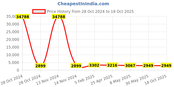industrybuying.com Hensel M 25 x 1.5 Synthetic Long Entry Metric Thread Plastic Cable Gland with Sealing Ring hensel Price History Graph from 28 Oct 2024 to 17 Oct 2025