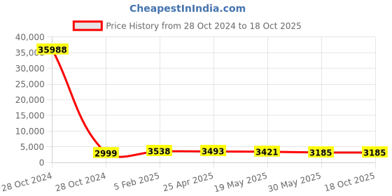 industrybuying.com Hensel M 32 x 1.5 Synthetic Long Entry Metric Thread Plastic Cable Gland with Sealing Ring hensel Price History Graph from 28 Oct 2024 to 17 Oct 2025