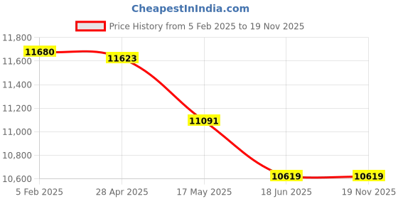 industrybuying.com Hensel M 32 X 1.5 Synthetic Reduction Fitting Grey Color Plastic Cable Gland, 3455.40.32 hensel Price History Graph from 5 Feb 2025 to 19 Nov 2025