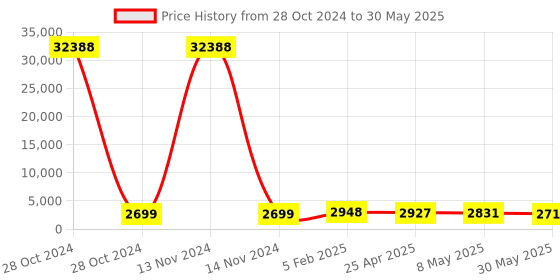 industrybuying.com Hensel M 32 x 1.5 Synthetic Short Entry Metric Thread Plastic Cable Gland with Sealing Ring hensel Price History Graph from 28 Oct 2024 to 30 May 2025