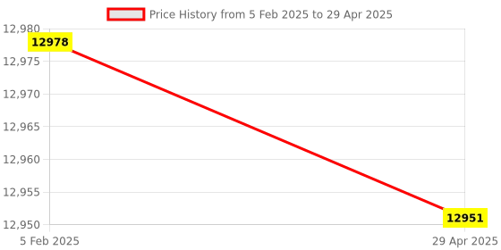 industrybuying.com Hensel M 40 X 1.5 Synthetic Enlarging Fitting Grey Color Plastic Cable Gland, 3755.32.40 hensel Price History Graph from 5 Feb 2025 to 29 Apr 2025