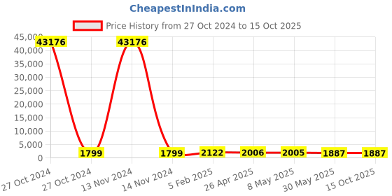 industrybuying.com Hensel M 40 x 1.5 Synthetic Locking Plug Plastic Cable Gland hensel Price History Graph from 27 Oct 2024 to 14 Oct 2025