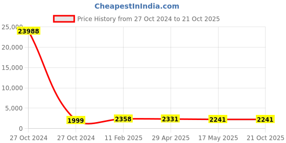 industrybuying.com Hensel M25x1.5 Synthetic Short Entry Metric Thread with Plastic Cable Gland Black, 1545.25.11 hensel Price History Graph from 27 Oct 2024 to 21 Oct 2025