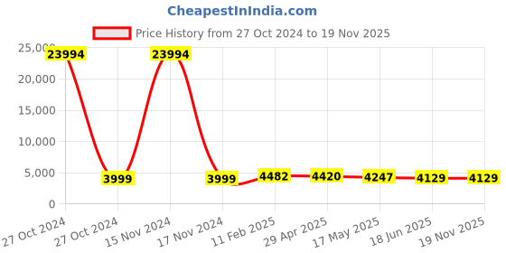 industrybuying.com Hensel M63x1.5 Synthetic Long Entry Metric Thread with Plastic Cable Gland Black, 1545.63.1.44 hensel Price History Graph from 27 Oct 2024 to 18 Nov 2025