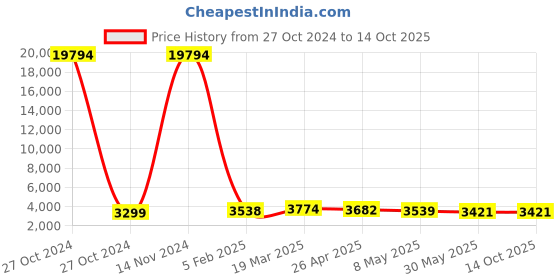 industrybuying.com Hensel NPT 1” Syntec Entry Thread NPT Thread Plastic Cable Gland with One Piece Sealing Ring hensel Price History Graph from 27 Oct 2024 to 14 Oct 2025