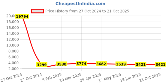 industrybuying.com Hensel Npt 1” Syntec Entry Thread with Sealing Ring Plastic Cable Gland Black, 1545.N1000.22 hensel Price History Graph from 27 Oct 2024 to 21 Oct 2025