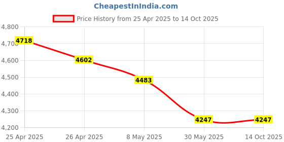 industrybuying.com Hensel NPT 1/2” 3-7 mm Sealing Range Synthetic Entry Thread NPT Thread Plastic Cable Gland hensel Price History Graph from 25 Apr 2025 to 13 Oct 2025