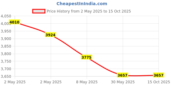 industrybuying.com Hensel NPT 3/4” 6.5 - 14 mm Sealing Range Synthetic Entry Thread NPT Thread Plastic Cable Gland hensel Price History Graph from 2 May 2025 to 15 Oct 2025
