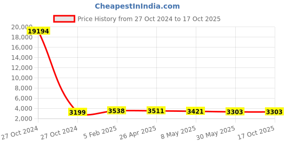 industrybuying.com Hensel NPT 3/4” Syntec Entry Thread NPT Thread Plastic Cable Gland with One Piece Sealing Ring hensel Price History Graph from 27 Oct 2024 to 17 Oct 2025