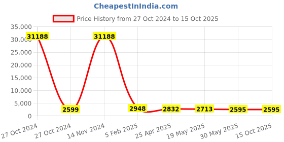 industrybuying.com Hensel NPT 3/8” Syntec Entry Thread NPT Thread Plastic Cable Gland with One Piece Sealing Ring hensel Price History Graph from 27 Oct 2024 to 14 Oct 2025