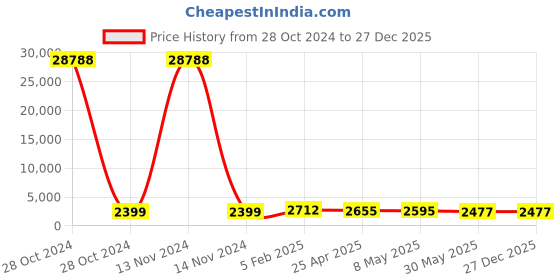 industrybuying.com Hensel Pg 11 Synthetic Entry Pg Thread Plastic Cable Gland with One Piece Sealing Ring hensel Price History Graph from 28 Oct 2024 to 27 Dec 2025