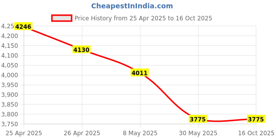 industrybuying.com Hensel Pg 13, 2-7 mm Sealing Range Synthetic Entry Pg Thread Plastic Cable Gland with Sealing Ring hensel Price History Graph from 25 Apr 2025 to 16 Oct 2025