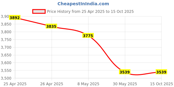 industrybuying.com Hensel Pg 21, 6.5 - 14 mm Sealing Range Synthetic Entry Thread Plastic Cable Gland with Sealing Ring hensel Price History Graph from 25 Apr 2025 to 14 Oct 2025