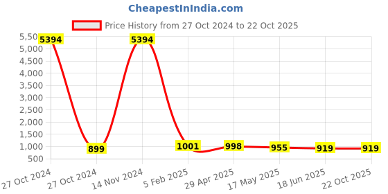 industrybuying.com Hensel Pg 48 Locknuts for Thread Black Color Plastic Cable Gland, 8248.48.40 hensel Price History Graph from 27 Oct 2024 to 21 Oct 2025