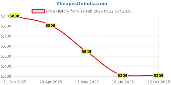 industrybuying.com Hensel Pg 48 Synthetic Entry Thread with Sealing Ring Plastic Cable Gland Black, 1545.48.44 hensel Price History Graph from 11 Feb 2025 to 21 Oct 2025