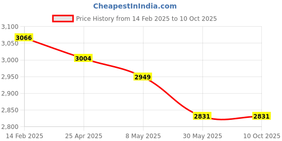 industrybuying.com Hensel without Mounting Plate with Opaque Lid , KG 9001 hensel Price History Graph from 14 Feb 2025 to 10 Oct 2025