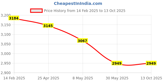 industrybuying.com Hensel without Mounting Plate with Opaque Lid , KG 9002 hensel Price History Graph from 14 Feb 2025 to 13 Oct 2025