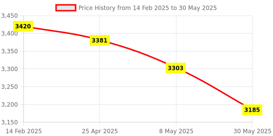 industrybuying.com Hensel without Mounting Plate with Opaque Lid , KG 9003 hensel Price History Graph from 14 Feb 2025 to 30 May 2025