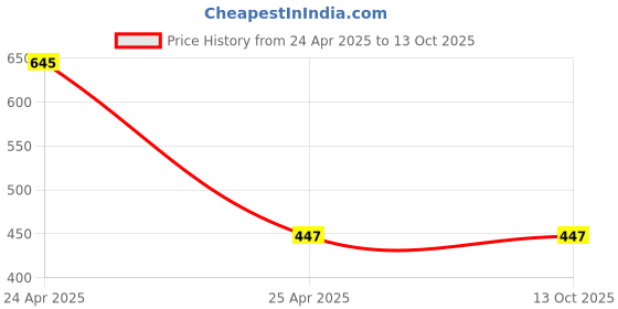 industrybuying.com Herbal Strategi 1 L Disinfectant And Insect Repellent herbal strategi Price History Graph from 24 Apr 2025 to 13 Oct 2025