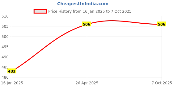 industrybuying.com Herbal Strategi 200ml Just Out Lizard Repellent herbal strategi Price History Graph from 16 Jan 2025 to 7 Oct 2025