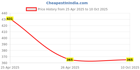 industrybuying.com Herbal Strategi 200ml Sanitizing And Disinfecting Spray (Sds) herbal strategi Price History Graph from 25 Apr 2025 to 10 Oct 2025