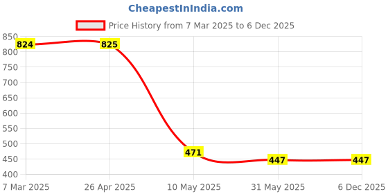 industrybuying.com Herbal Strategi Disinfectant, Floor cleaner & Insect Repellent 2 Litres herbal strategi Price History Graph from 7 Mar 2025 to 5 Dec 2025