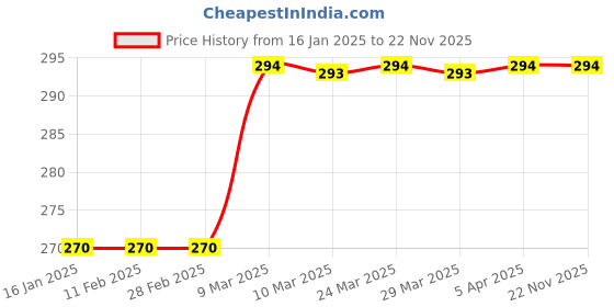 industrybuying.com Herbal Strategi Lizard Repellent 100 ML herbal strategi Price History Graph from 16 Jan 2025 to 22 Nov 2025