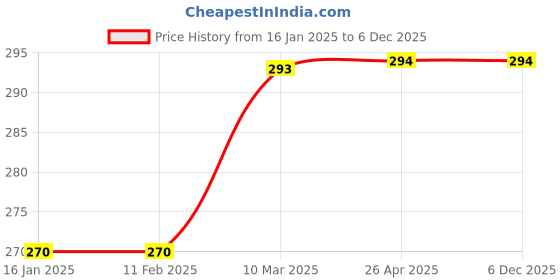 industrybuying.com Herbal Strategi Mosquito Repellent Room Spray 100 ML herbal strategi Price History Graph from 16 Jan 2025 to 5 Dec 2025