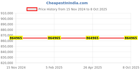 industrybuying.com Hercuvan ND-2800 Nano DOT Nucleic Acid Analyzer 0.5 μl - 2 μl hercuvan Price History Graph from 15 Nov 2024 to 8 Oct 2025