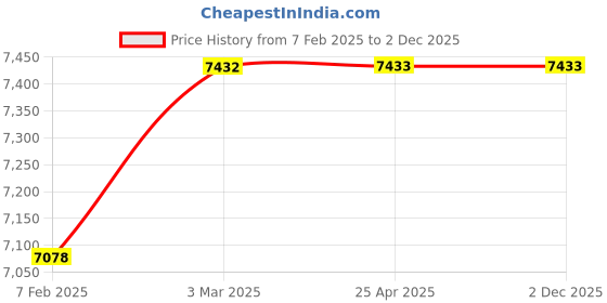 industrybuying.com Hercuvan TT-100-DH-CLACover Lid for Dry Bath Incubator hercuvan Price History Graph from 7 Feb 2025 to 2 Dec 2025