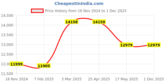 industrybuying.com Hercuvan TT-100-DH-CLB Cover Lid for Dry Bath Incubator hercuvan Price History Graph from 16 Nov 2024 to 1 Dec 2025