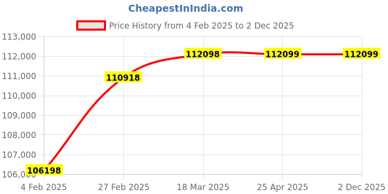 industrybuying.com Hercuvan TT-100CL Mini Dry Bath Incubator Heating Transparent Lid AC 100-240V hercuvan Price History Graph from 4 Feb 2025 to 2 Dec 2025