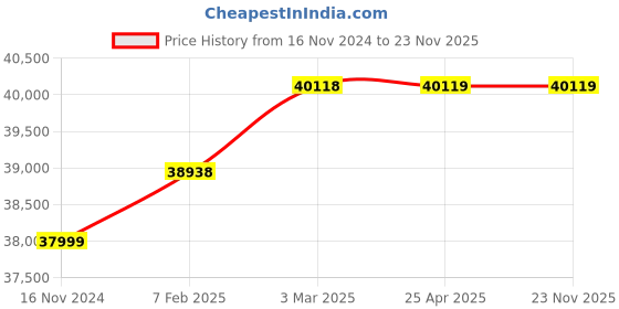 industrybuying.com Hercuvan TT-100HT Mini Dry Bath Incubator Heating Transparent Lid AC 100-240V hercuvan Price History Graph from 16 Nov 2024 to 22 Nov 2025
