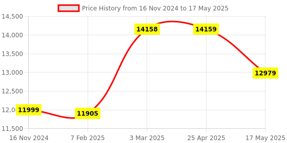 industrybuying.com Hercuvan TT-200BI-Block-10 Block for Biological Indicator Incubator 15 x Ø10 mm hercuvan Price History Graph from 16 Nov 2024 to 17 May 2025
