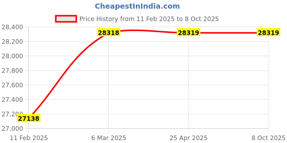 industrybuying.com Hercuvan TT-30K-GPA Generator probe for TT-30K, volumes 0.5 - 50 ml hercuvan Price History Graph from 11 Feb 2025 to 7 Oct 2025