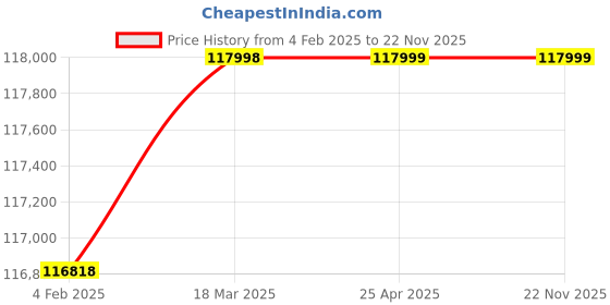 industrybuying.com Hercuvan TT-60-4-110V Microplate Incubator 4 x 96-well plates hercuvan Price History Graph from 4 Feb 2025 to 21 Nov 2025