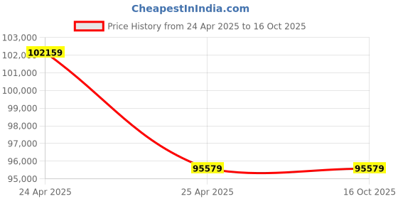 industrybuying.com Hercuvan TT-BLT-470 SafeViewer Blue Light Transilluminator 470 nm hercuvan Price History Graph from 24 Apr 2025 to 15 Oct 2025