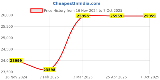 industrybuying.com Hercuvan TTC/H-100-11 Block for Thermo Shaker Incubator 24 x 5 ml hercuvan Price History Graph from 16 Nov 2024 to 6 Oct 2025